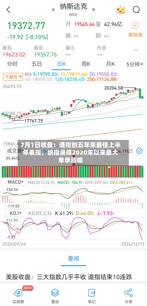 7月1日收盘：道指创五年来最佳上半年表现，纳指录得2020年以来最大单季涨幅-第2张图片