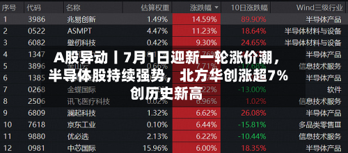 A股异动丨7月1日迎新一轮涨价潮，半导体股持续强势，北方华创涨超7%创历史新高-第2张图片