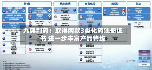 九典制药：取得两款3类化药注册证书 进一步丰富产品管线-第3张图片