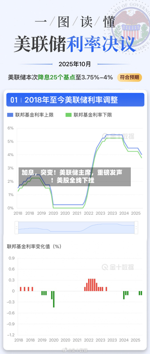 加息	，突变！美联储主席，重磅发声！美股全线下挫-第2张图片