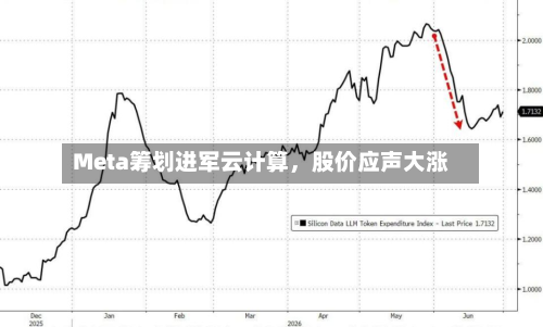 Meta筹划进军云计算，股价应声大涨-第3张图片