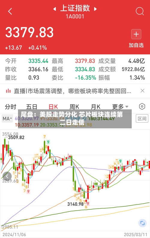 尾盘：美股走势分化 芯片板块连续第二日走低-第2张图片