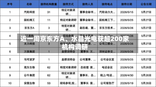 近一周京东方A、水晶光电获超200家机构调研-第3张图片