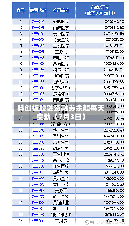 科创板股融资融券余额每天变动（7月3日）-第3张图片