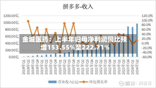 金城医药：上半年归母净利润同比预增153.55%至222.71%-第2张图片