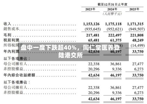 盘中一度下跌超40%，同仁堂医养登陆港交所-第3张图片