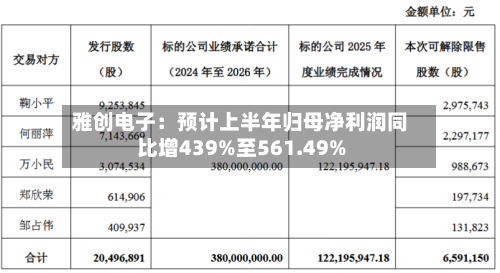 雅创电子：预计上半年归母净利润同比增439%至561.49%