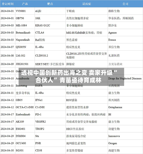 透视中国创新药出海之变 卖家升级“合伙人” 青苗亟待育成林-第2张图片