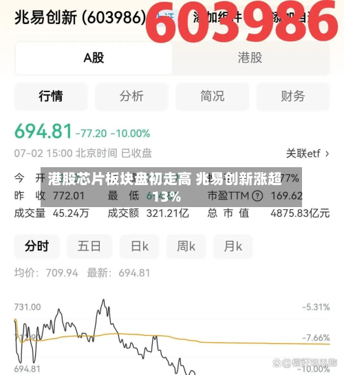 港股芯片板块盘初走高 兆易创新涨超13%