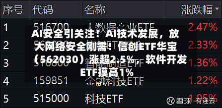 AI安全引关注！AI技术发展	，放大网络安全刚需！信创ETF华宝（562030）涨超2.5%，软件开发ETF摸高1%-第2张图片