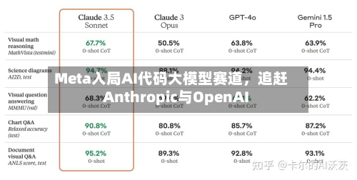 Meta入局AI代码大模型赛道，追赶Anthropic与OpenAI-第2张图片