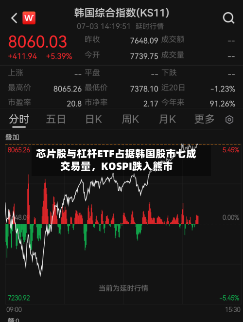 芯片股与杠杆ETF占据韩国股市七成交易量，KOSPI跌入熊市-第3张图片