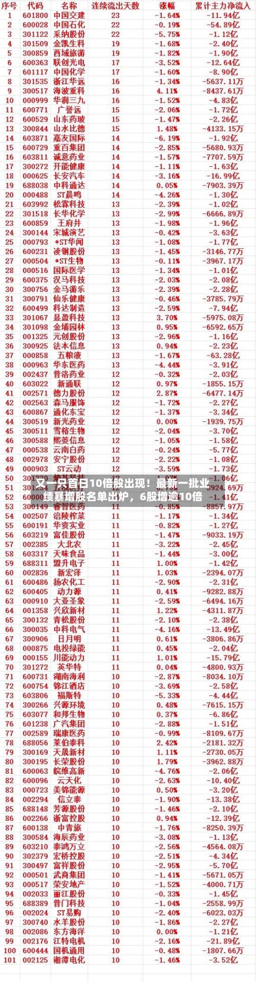 又一只首日10倍股出现！最新一批业绩暴增股名单出炉，6股增逾10倍-第2张图片
