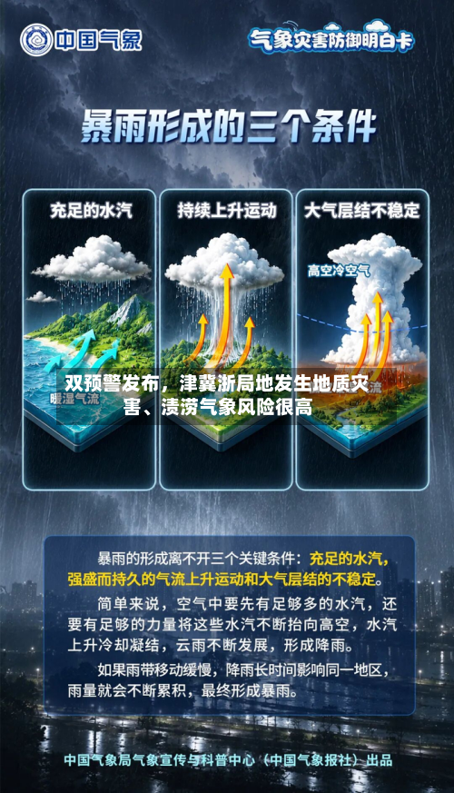 双预警发布	，津冀浙局地发生地质灾害、渍涝气象风险很高-第2张图片