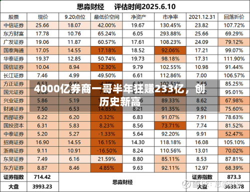 4000亿券商一哥半年狂赚233亿，创历史新高-第2张图片