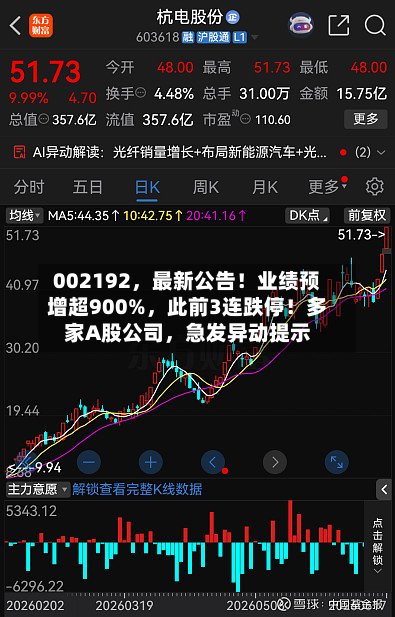002192，最新公告！业绩预增超900%	，此前3连跌停！多家A股公司，急发异动提示-第2张图片