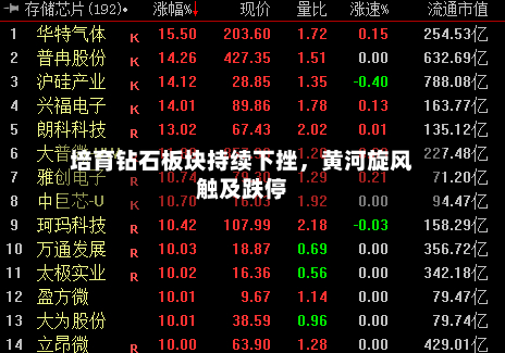 培育钻石板块持续下挫	，黄河旋风触及跌停-第2张图片