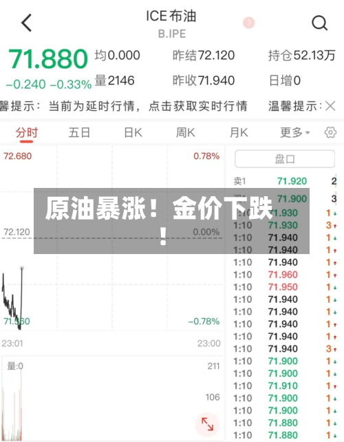 原油暴涨！金价下跌！-第1张图片