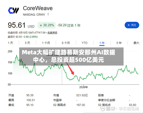 Meta大幅扩建路易斯安那州AI数据中心	，总投资超500亿美元-第2张图片