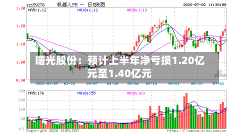 曙光股份：预计上半年净亏损1.20亿元至1.40亿元