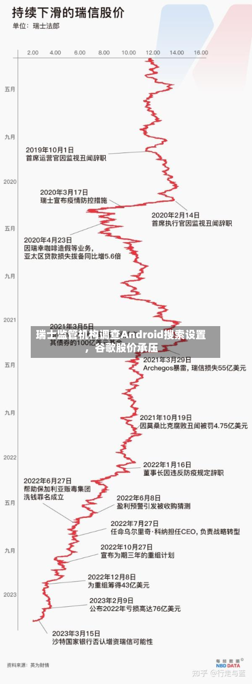瑞士监管机构调查Android搜索设置，谷歌股价承压-第3张图片