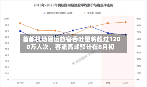 首都机场暑运旅客吞吐量将超过1200万人次	，客流高峰预计在8月初-第2张图片