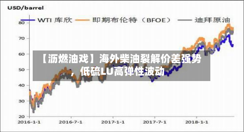 【沥燃油戏】海外柴油裂解价差强势，低硫LU高弹性波动-第1张图片