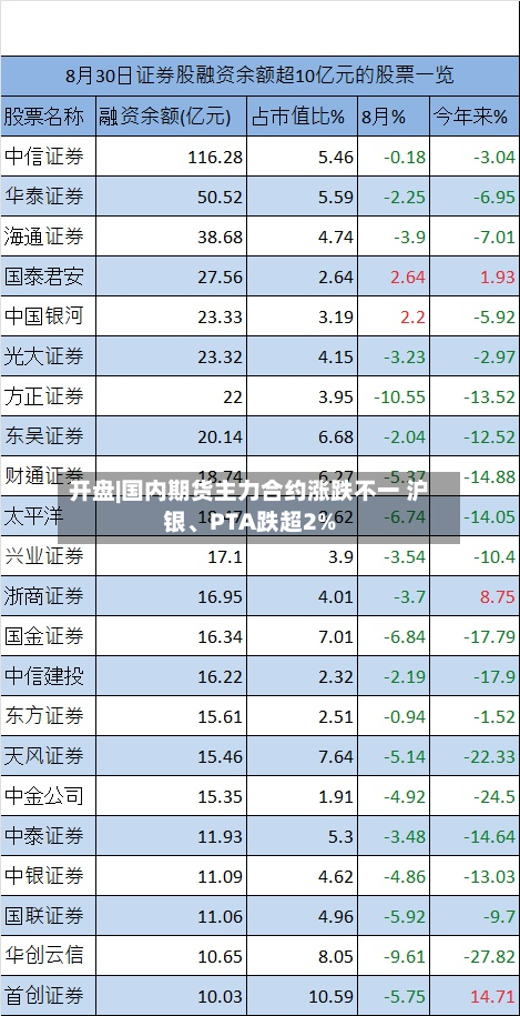 开盘|国内期货主力合约涨跌不一 沪银、PTA跌超2%-第1张图片
