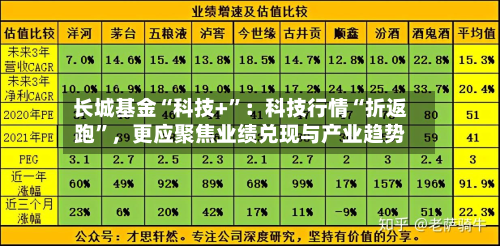 长城基金“科技+”：科技行情“折返跑”，更应聚焦业绩兑现与产业趋势-第3张图片