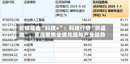 长城基金“科技+	”：科技行情“折返跑”，更应聚焦业绩兑现与产业趋势-第2张图片