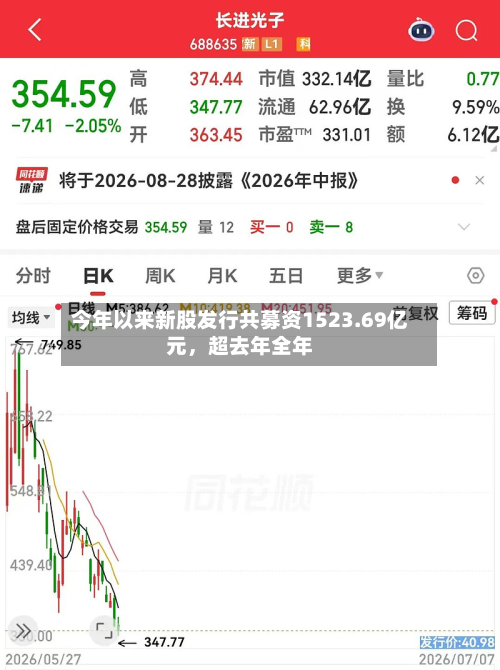 今年以来新股发行共募资1523.69亿元，超去年全年-第2张图片