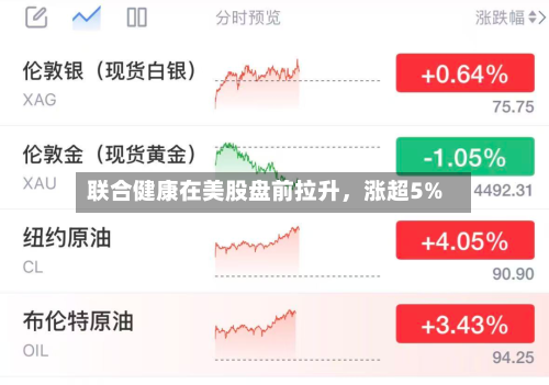 联合健康在美股盘前拉升，涨超5%-第2张图片