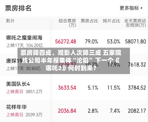 票房降四成、观影人次降三成 五家院线公司半年报集体“沦陷	” 下一个《哪吒2》何时到来？-第2张图片