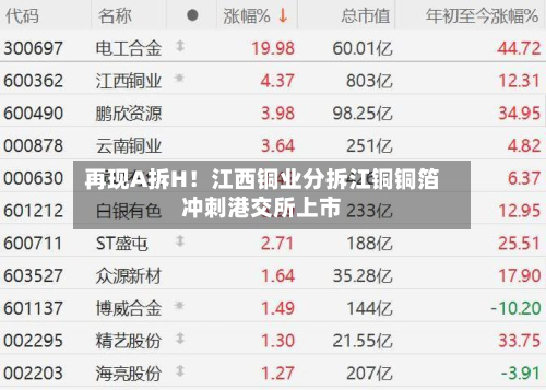 再现A拆H！江西铜业分拆江铜铜箔冲刺港交所上市-第2张图片