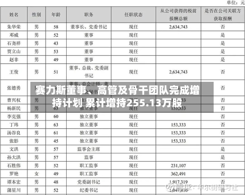 赛力斯董事	、高管及骨干团队完成增持计划 累计增持255.13万股-第1张图片