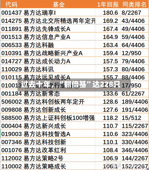 过去十年，“翻倍基”达228只-第3张图片