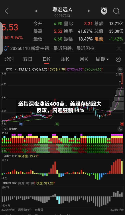 道指深夜涨近400点，美股存储股大反攻，闪迪狂飙14%-第3张图片