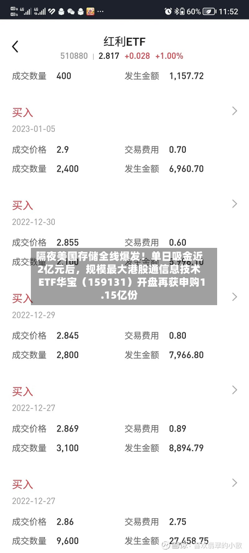 隔夜美国存储全线爆发！单日吸金近2亿元后，规模更大港股通信息技术ETF华宝（159131）开盘再获申购1.15亿份