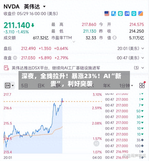 深夜，全线拉升！暴涨23%！AI“新贵	”，利好突袭-第3张图片
