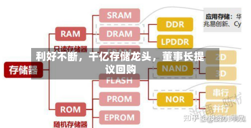 利好不断，千亿存储龙头，董事长提议回购-第2张图片