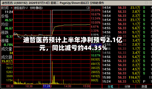 迪哲医药预计上半年净利预亏2.1亿元，同比减亏约44.35%-第3张图片