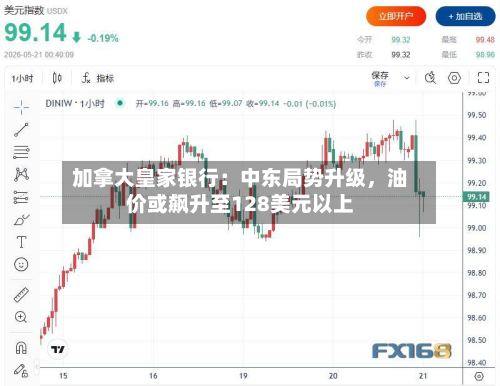 加拿大皇家银行：中东局势升级	，油价或飙升至128美元以上-第3张图片