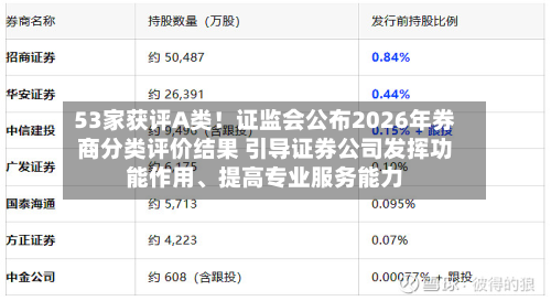 53家获评A类！ *** 公布2026年券商分类评价结果 引导证券公司发挥功能作用、提高专业服务能力