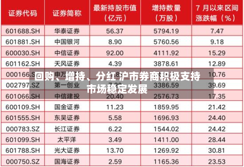 回购、增持、分红 沪市券商积极支持市场稳定发展-第2张图片