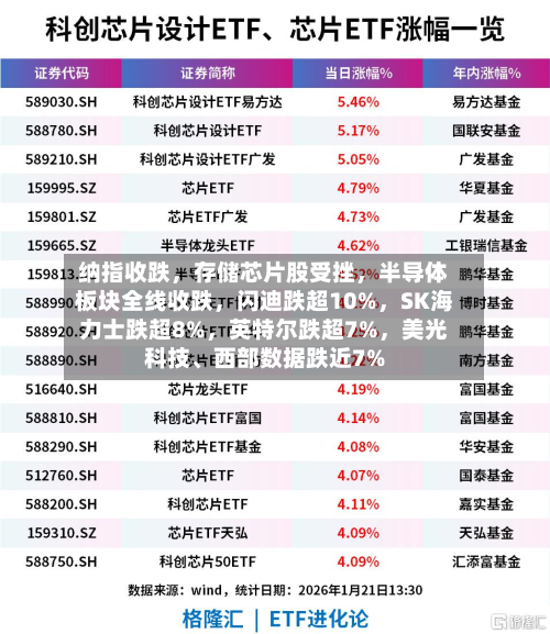 纳指收跌，存储芯片股受挫	，半导体板块全线收跌，闪迪跌超10%，SK海力士跌超8%，英特尔跌超7%	，美光科技	、西部数据跌近7%-第2张图片