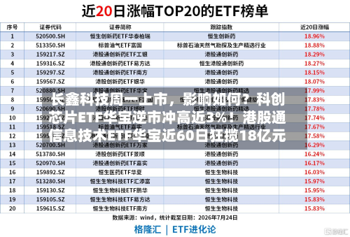 长鑫科技周一上市，影响如何？科创芯片ETF华宝逆市冲高近3%！港股通信息技术ETF华宝近60日狂揽18亿元-第2张图片