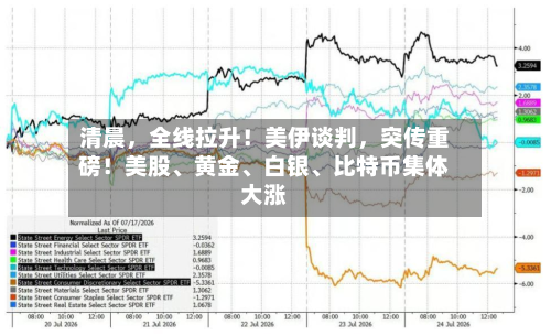 清晨，全线拉升！美伊谈判	，突传重磅！美股、黄金、白银	、比特币集体大涨-第3张图片