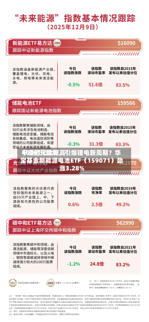 宁德时代比较高400亿元回购	，引爆锂电新周期？华宝基金新能源电池ETF（159071）劲涨3.28%-第3张图片