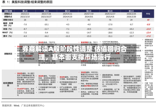 券商解读A股阶段性调整 估值回归合理	，基本面支撑市场运行-第2张图片