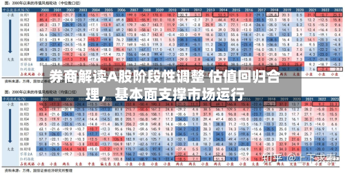 券商解读A股阶段性调整 估值回归合理，基本面支撑市场运行-第3张图片